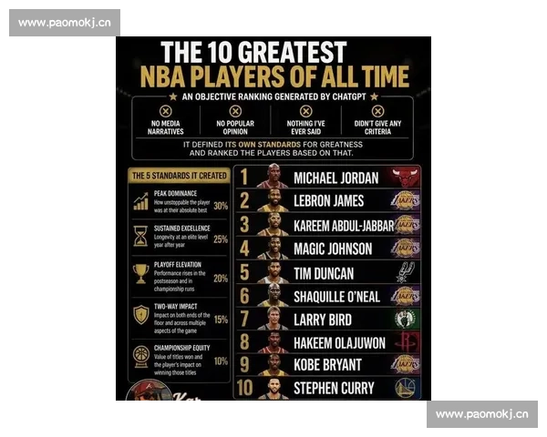 当世最强NBA球员实力排行榜重磅出炉! 当世最强NBA球员实力排行榜重磅出炉!